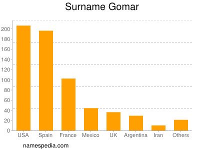 Surname Gomar