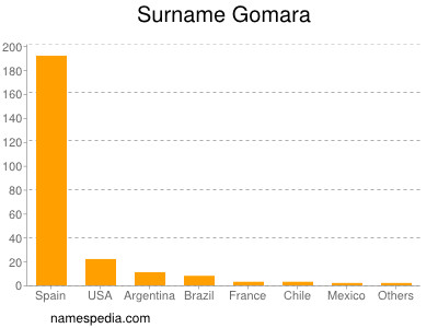 Surname Gomara