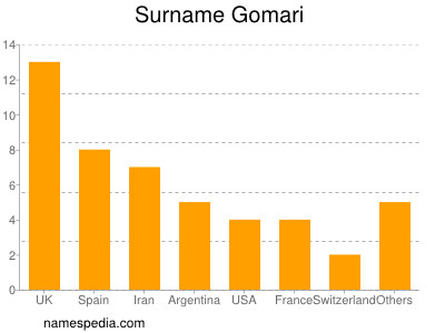 Surname Gomari