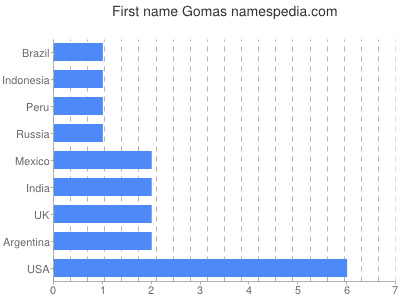 Given name Gomas