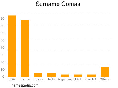 Surname Gomas