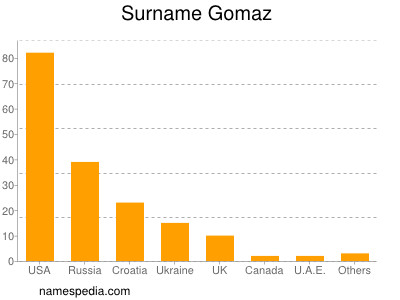 Surname Gomaz