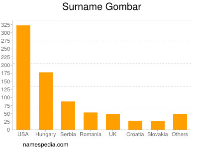 Surname Gombar