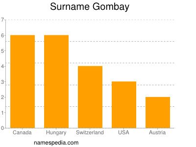 Surname Gombay