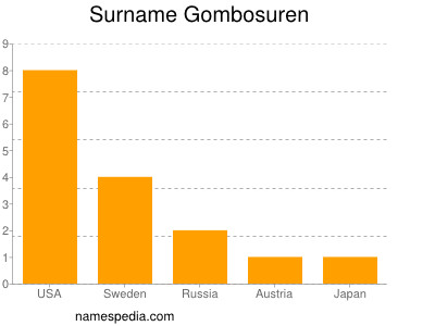 Surname Gombosuren