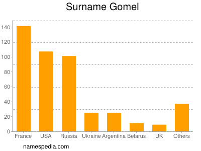 Surname Gomel