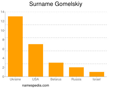 Surname Gomelskiy