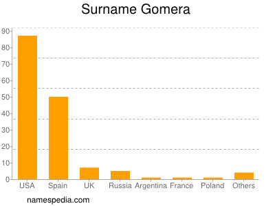 Surname Gomera