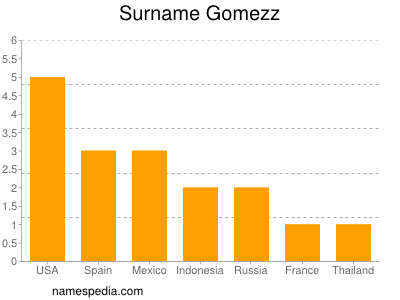 Surname Gomezz