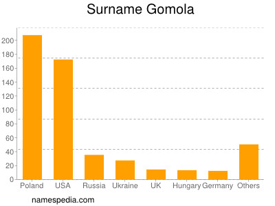 Surname Gomola
