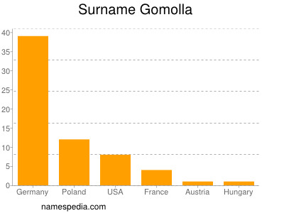Surname Gomolla