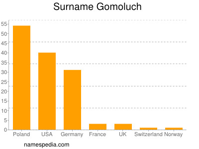 Surname Gomoluch