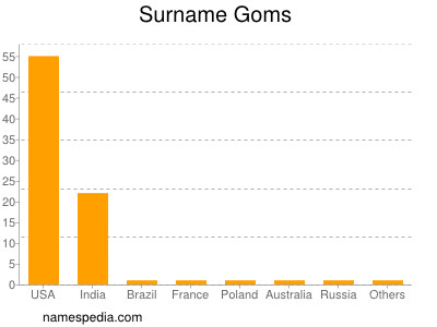 Surname Goms