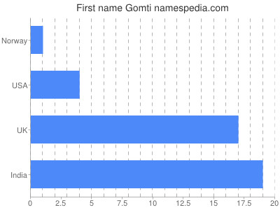 Given name Gomti