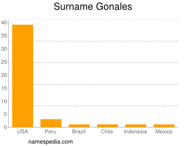 Surname Gonales