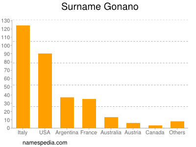 Surname Gonano