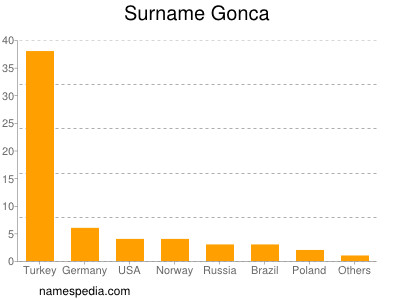 Surname Gonca