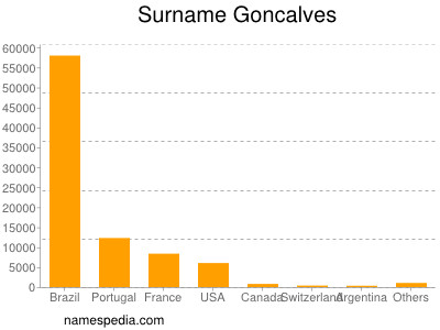 Surname Goncalves