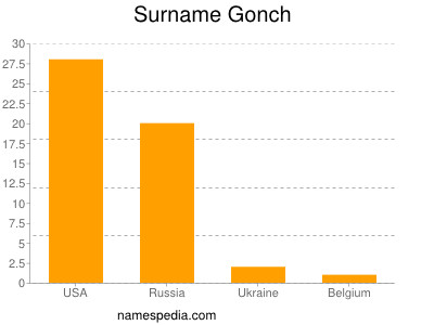 Surname Gonch