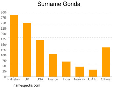Surname Gondal
