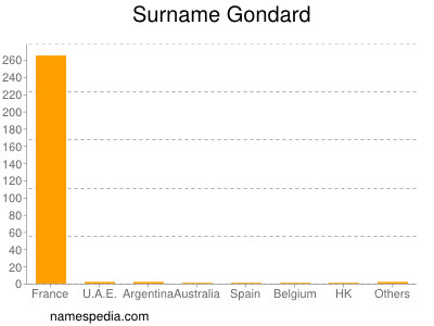 Surname Gondard