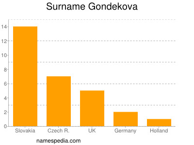 Surname Gondekova