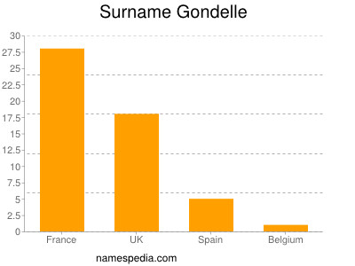 Surname Gondelle