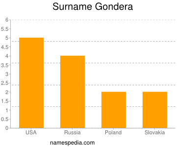 Surname Gondera