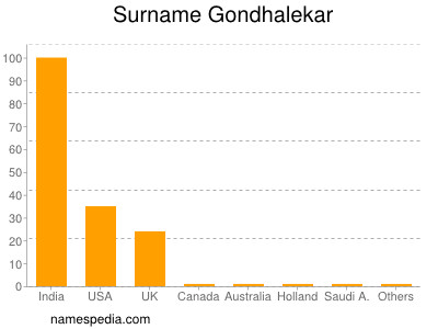 Surname Gondhalekar