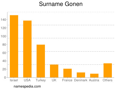 Surname Gonen