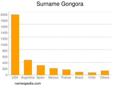 Surname Gongora