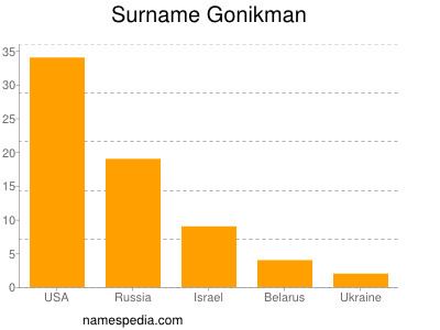 Surname Gonikman