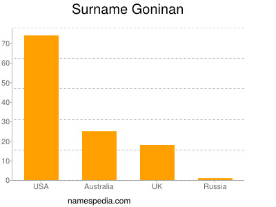 Surname Goninan