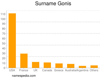 Surname Gonis