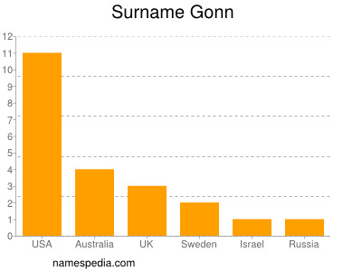 Surname Gonn