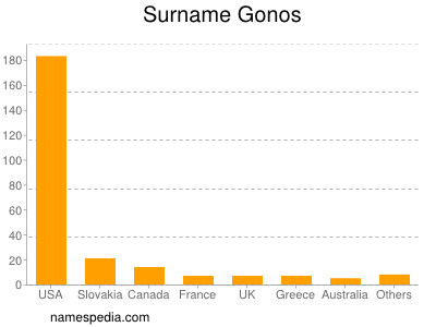 Surname Gonos