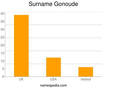 Surname Gonoude