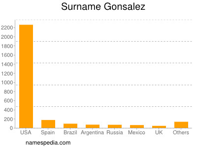Surname Gonsalez