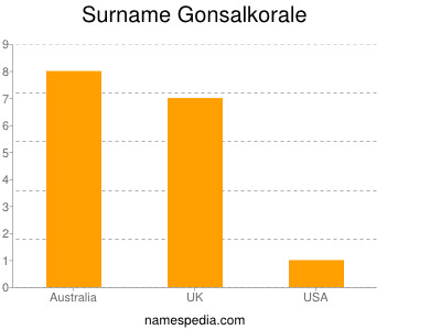 Surname Gonsalkorale
