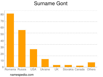 Surname Gont