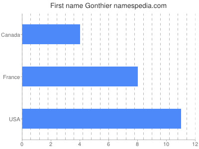 Given name Gonthier