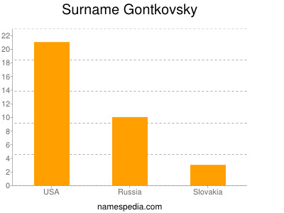 Surname Gontkovsky