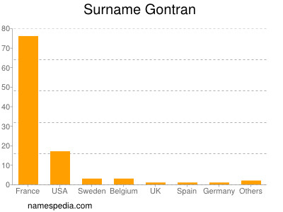 Surname Gontran