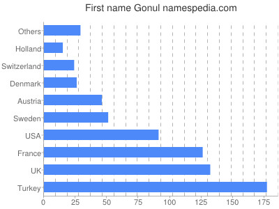 Given name Gonul