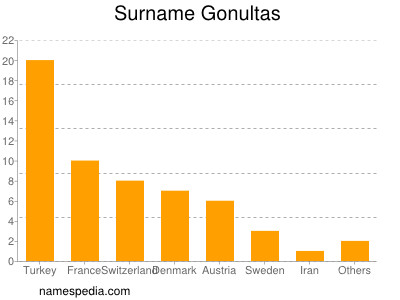 Surname Gonultas