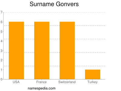 Surname Gonvers