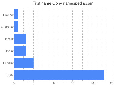 Given name Gony