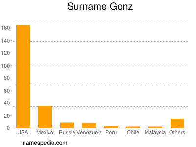 Surname Gonz