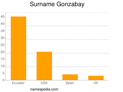 Surname Gonzabay