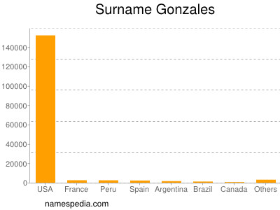 Surname Gonzales